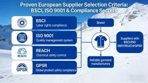Proven European Supplier Selection Criteria-BSCI, ISO 9001 & Compliance Secrets